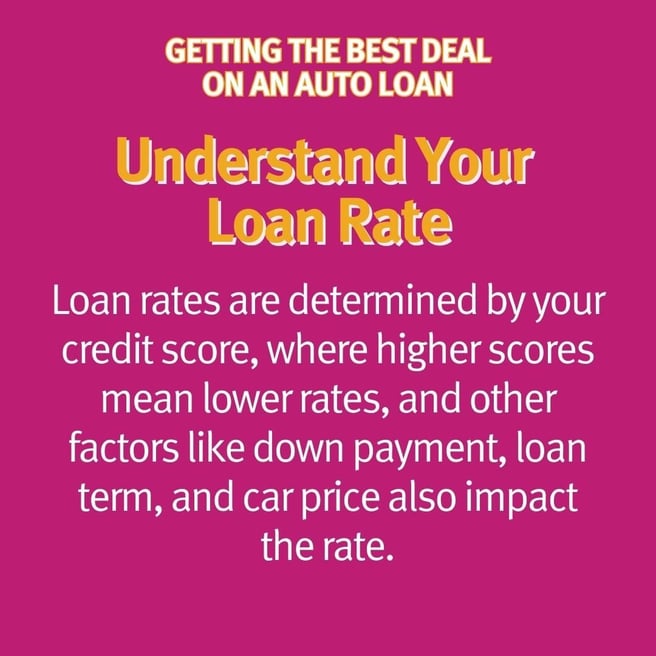 Infographic with text that reads: 'Getting the best deal on an auto loan. Understand your loan rate. Loan rates are determined by your credit score, where higher scores mean lower rates, and other factors like down payment, loan term and car price also impact the rate.'
