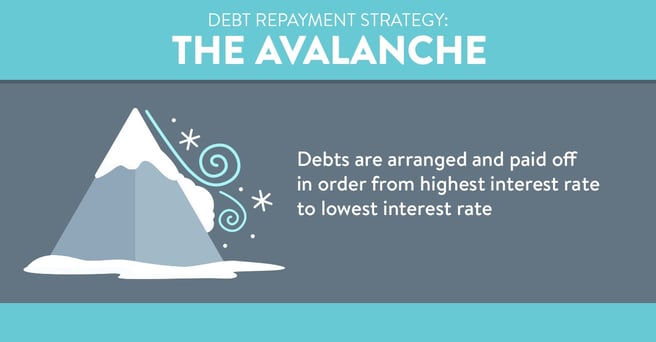 Infographic of a mountain with an avalanche of snow falling. The text reads: Debt repayment strategy: The avalanche. Debts are arranged and paid off in order from highest interest rate to lowest interest rate.