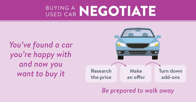 Infographic with a car and words that read: 'Buying a used car: Negotiate. You've found a car you're happy with and now you want to buy it. Research the price. Make an offer. Turn down add-ons. Be prepared to walk away.'