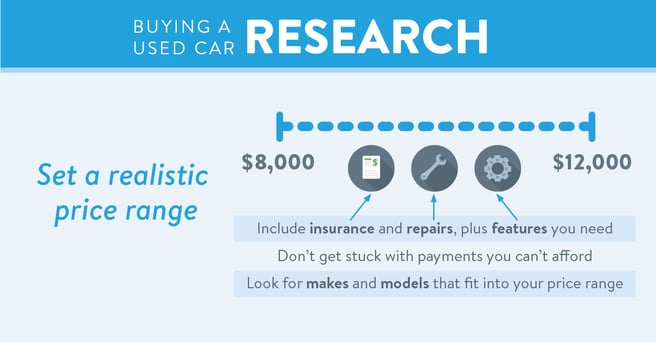 Infographic with words reading: Buying a used car: Research. Set a realistic price range. Include insurance repairs, plus features you need. Don't get stuck with payments you can't afford. Look for makes and models that fit into your price range.