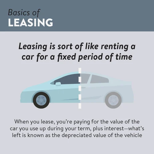 Infographic of a car with text that reads: 'Leasing is sort of like renting a car for a fixed period of time. When you lease, you're paying for the value of the car you use up during your term, plus interest. What's left is known as the depreciated value of the vehicle.'