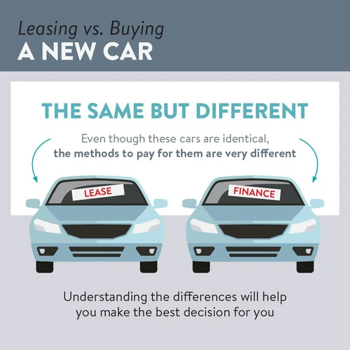 Infographic with two identical vehicles, one has a sign that says, 'lease,' and the other has a sign that says, 'finance.' The text reads: Leasing vs. buying a new car. Even though these cars are identical, the methods to pay for them are very different.'