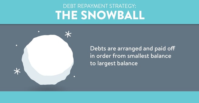 Infographic of a snowball with text that reads: Debt repayment strategy: The snowball. Debts are arranged and paid off in order from smallest balance to largest balance.