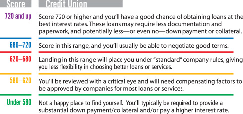 Interest Rates By Credit Score Chart