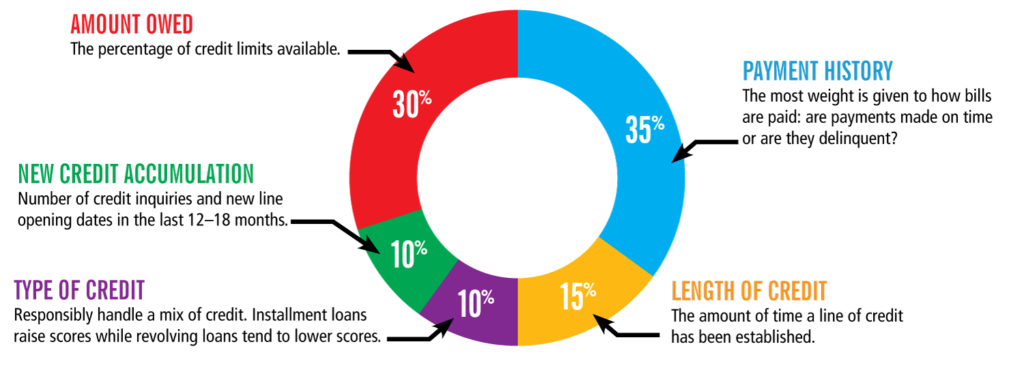 Credit Number Chart