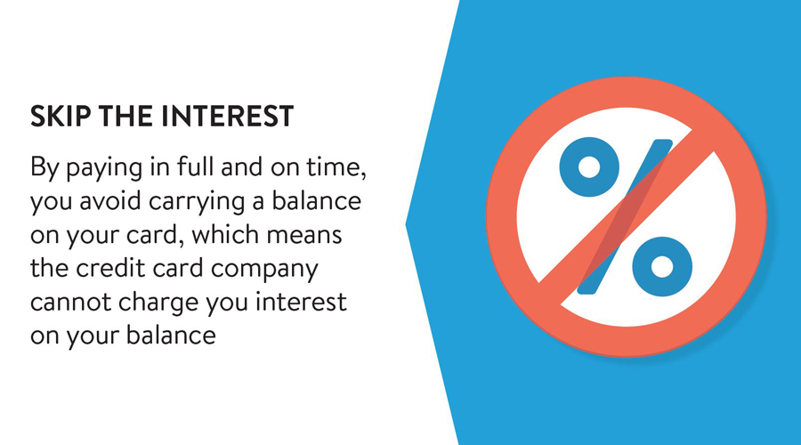 By paying in full and on time, you avoid carrying a balance on your card, which means the credit card company cannot charge you interest on your balance.