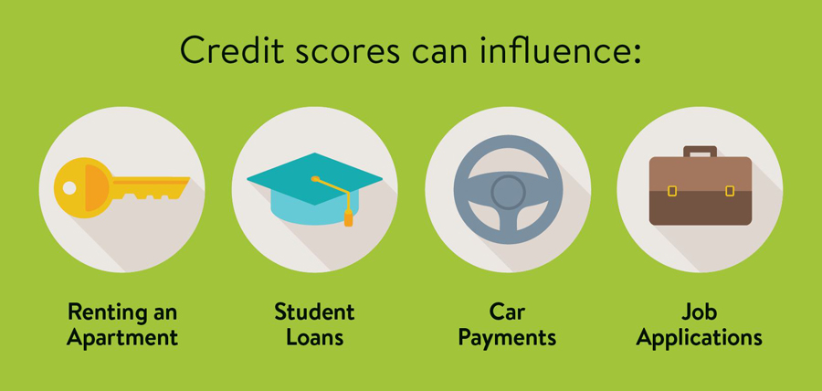 Credit scores can influence: Renting an apartment, student loans, car payments, and job applications.