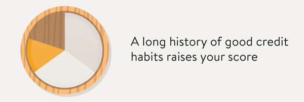 A long history of good credit habits raises your score