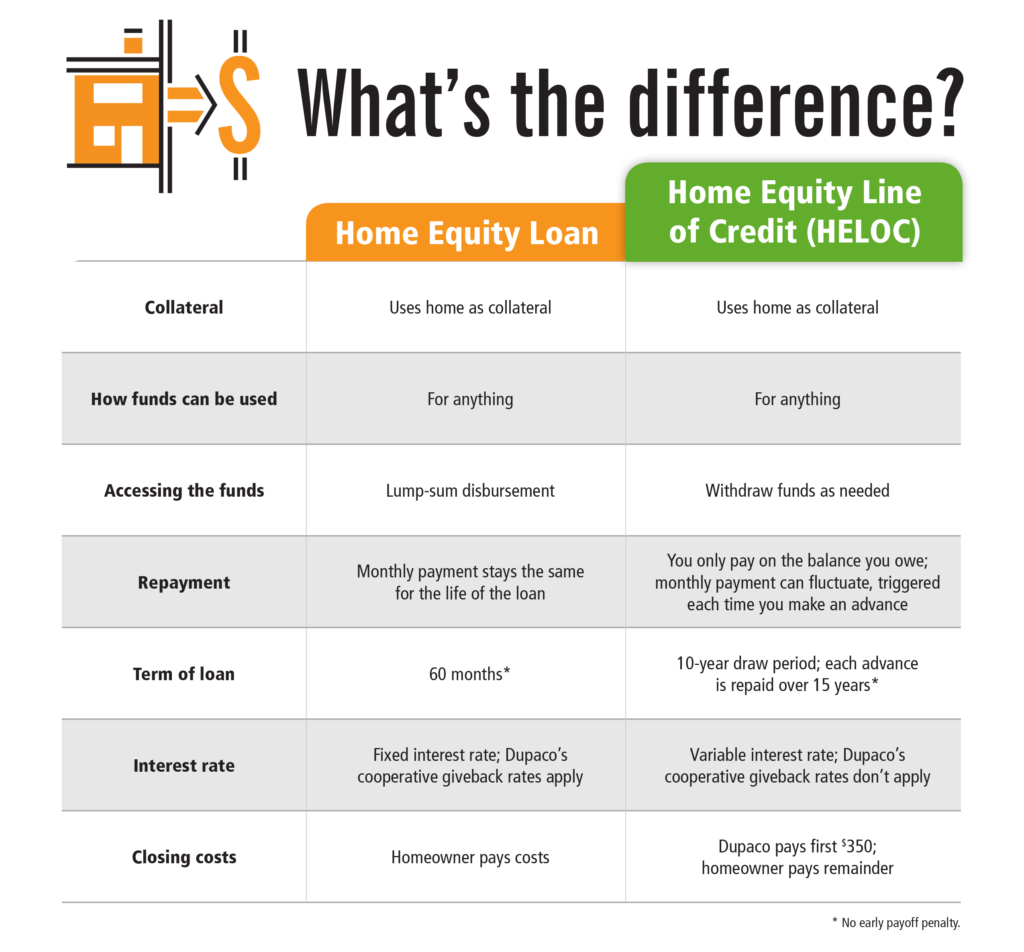 Dupaco’s home equity loan vs. home equity line of credit (HELOC)