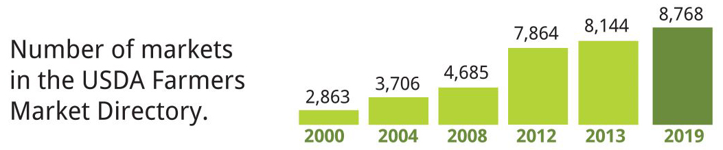 Farmers’ markets by the numbers