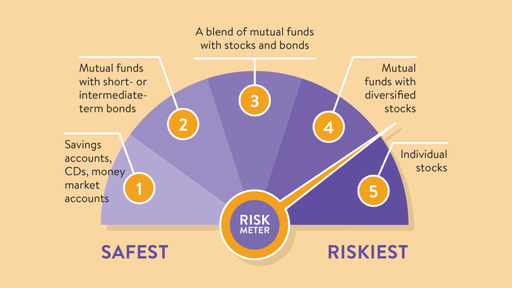Understand the risks of different types of investments