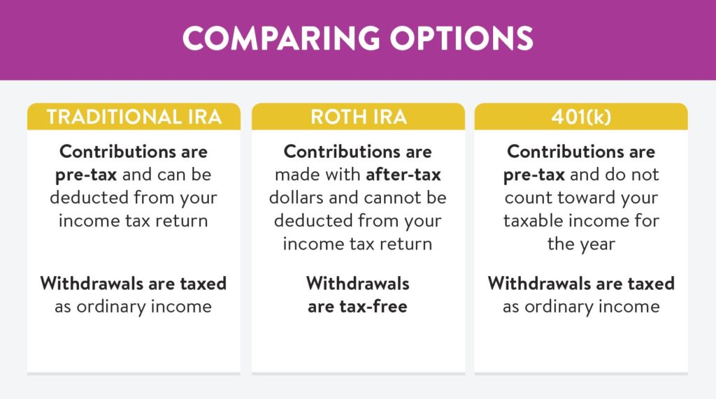 Comparing retirement saving options: Traditional IRA, roth IRA, and 401(k)