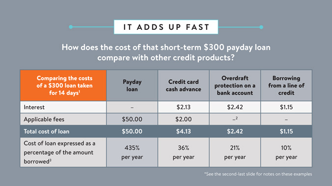 The cost of payday loans add up fast