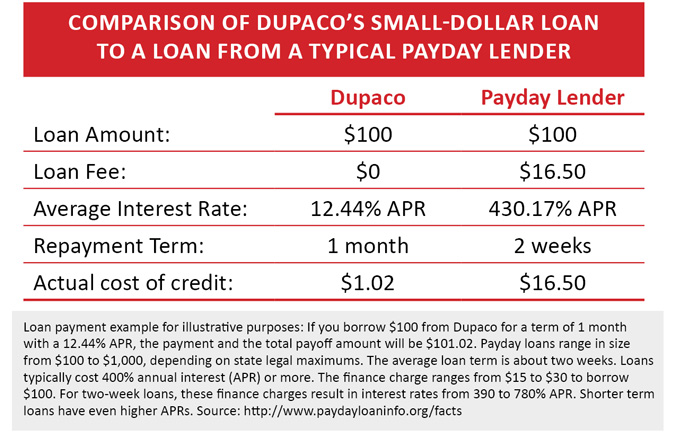 Comparison of Dupaco's small-dollar loan to a loan from a typical payday lender