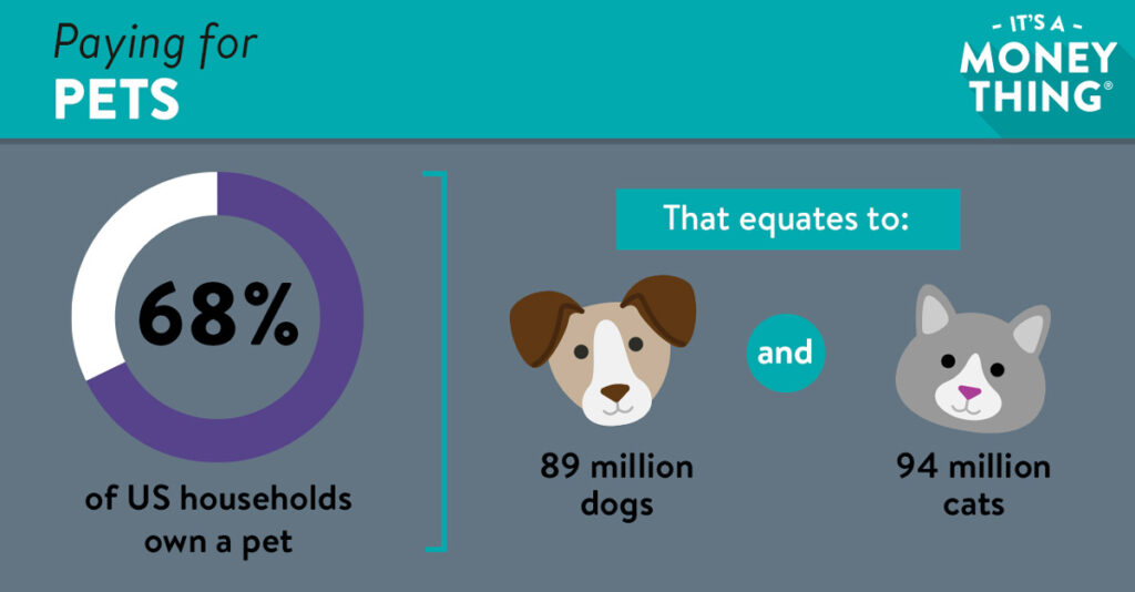 68% of US households own a pet