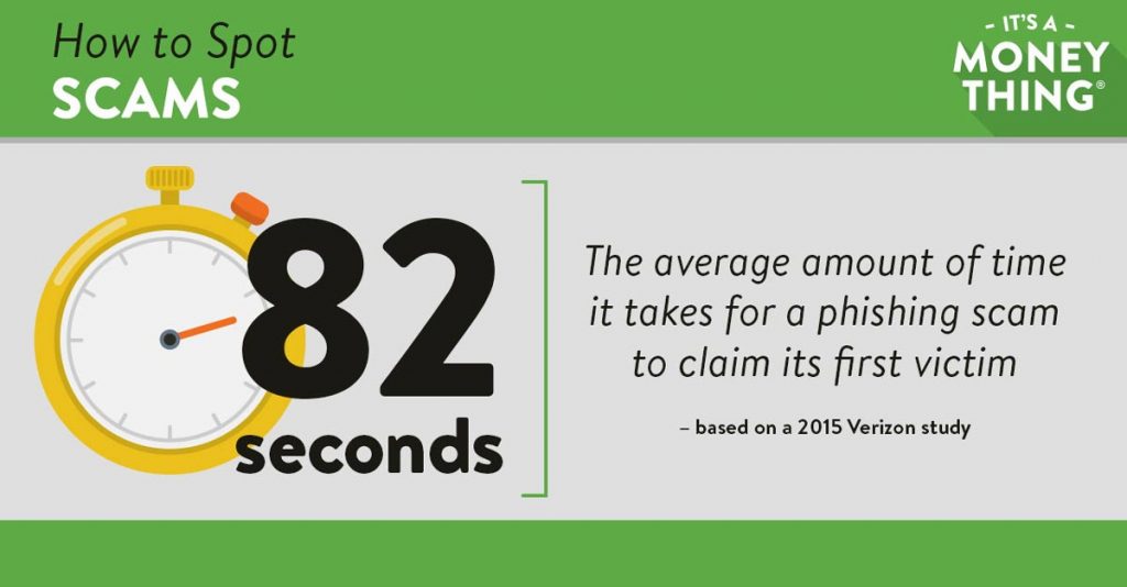 How to spot scams: 82 seconds is the average amount of time it takes for a phishing scam to claim its first victim.