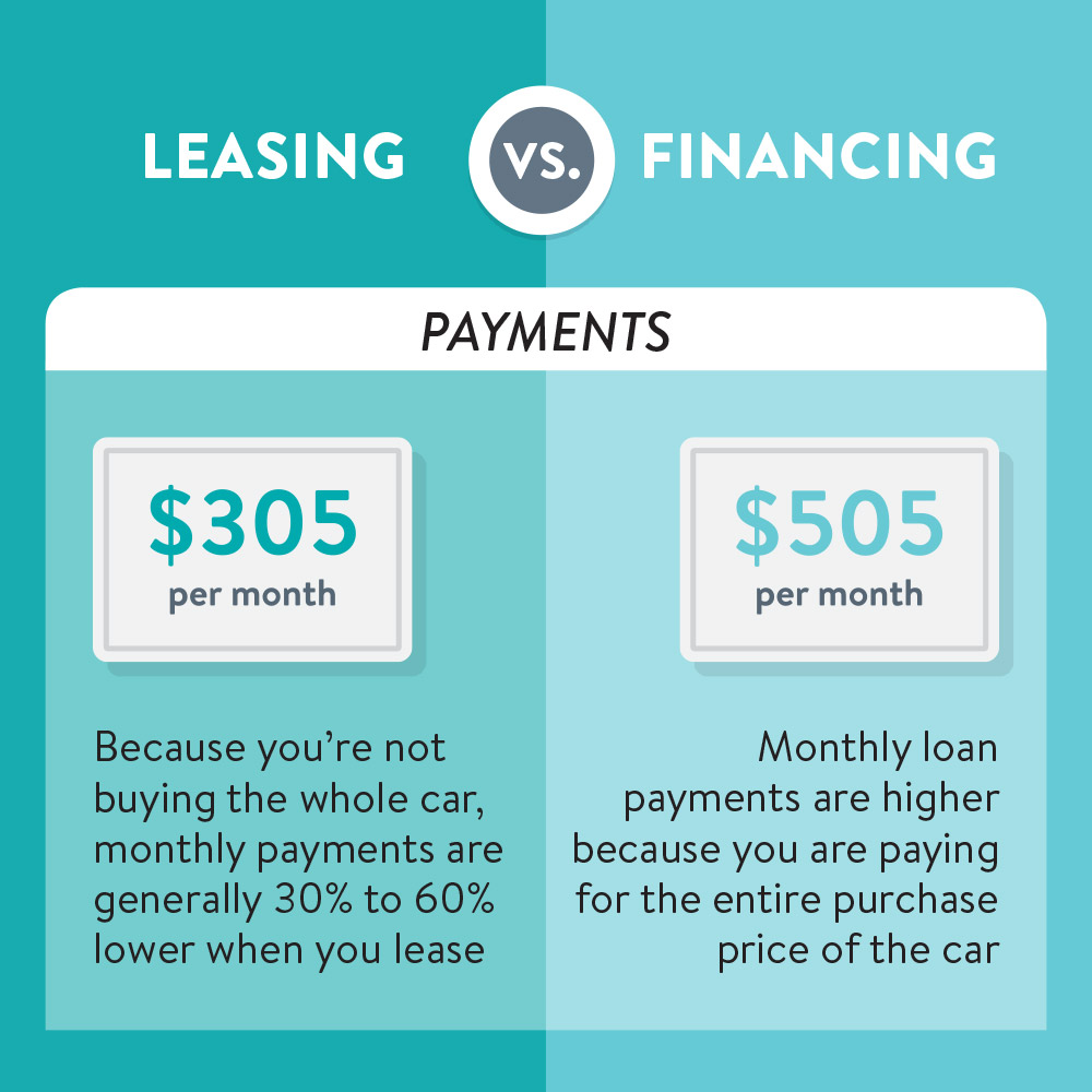 Lease vs finance options