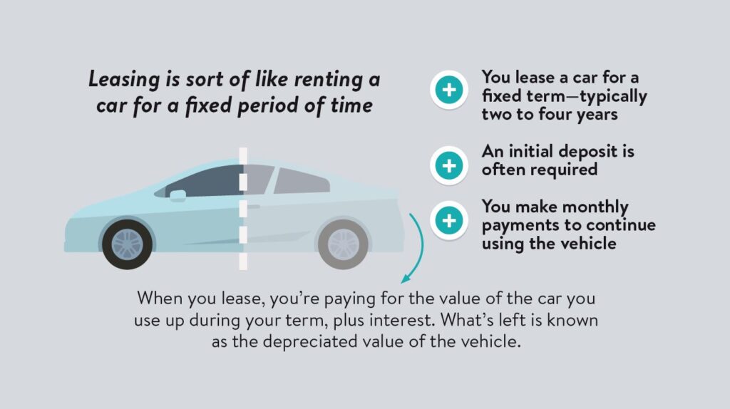 Leasing is sort of like renting a car for a fixed period of time. When you lease, you're paying for the value of the car you use up during your term, plus interest.