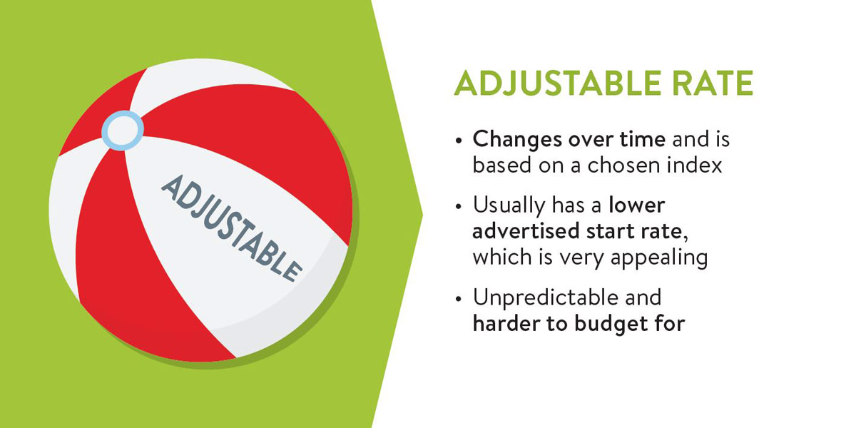 Adjustable rate: Changes over time, usually has a lower advertised start rate, however, unpredictable and harder to budget for.