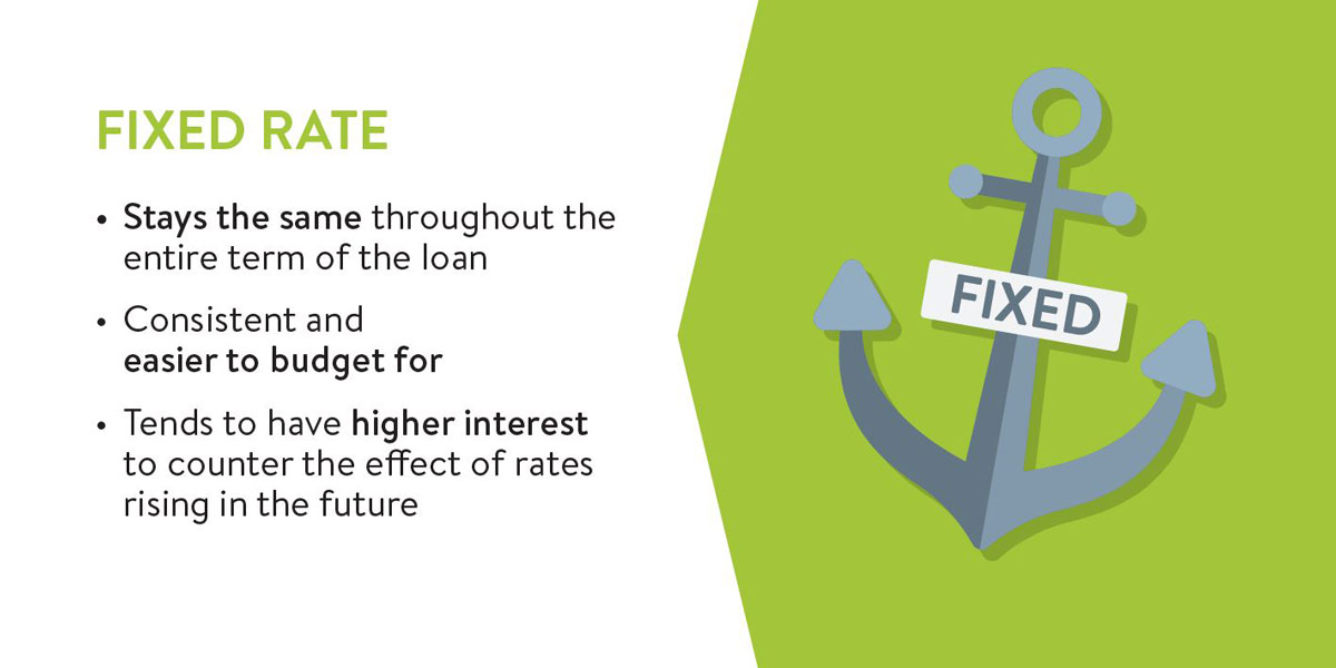 Fixed rate: Stays the same, consistent and easier to budget for, however, tends to have higher interest to counter the effect of rates rising in the future.