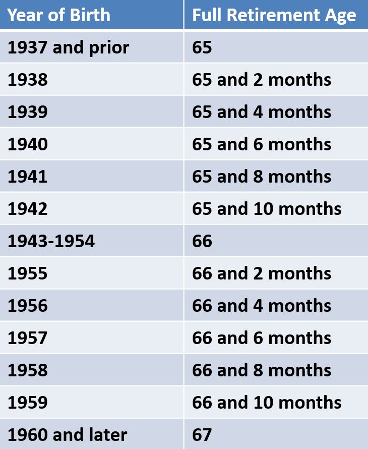 List of full retirement ages by birth year