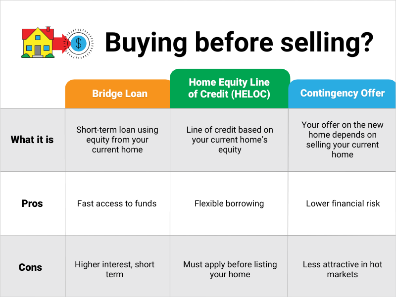 Graph comparing the pros and cons of bridge loans, home equity lines of credit and contingency offers
